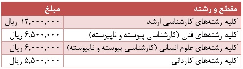 مبلغ پیش پرداخت شهریه انتخاب واحد نیمسال اول