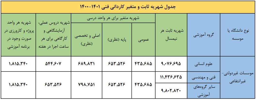 شهریه ثابت و متغیر کاردانی فنی