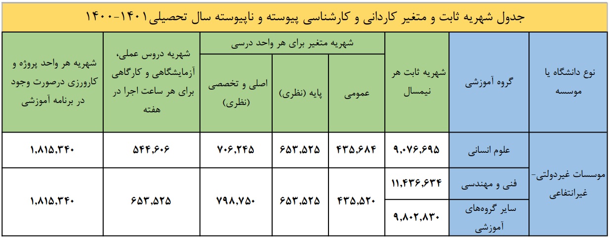 شهریه ثابت و متغیر کارشناسی پیوسته و ناپیوسته