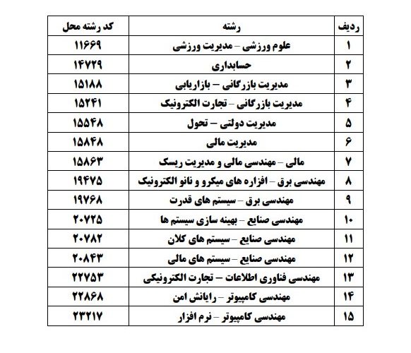 انتخاب رشته کارشناسی ارشد 1401