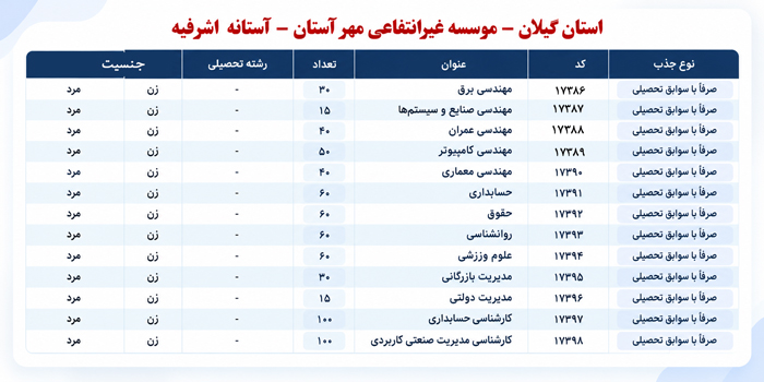 رشتههای پذیرش دانشجو براساس سوابق تحصیلی سراسری مهرماه ۱۴۰۵